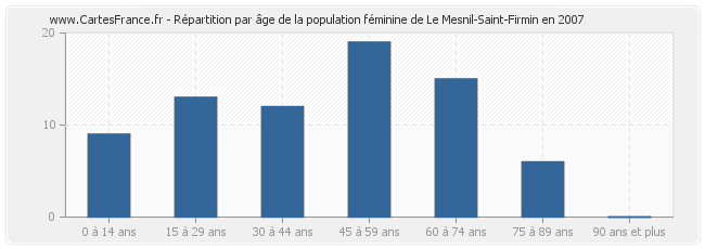 Répartition par âge de la population féminine de Le Mesnil-Saint-Firmin en 2007